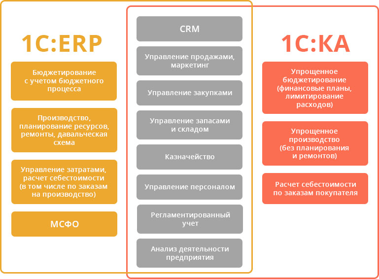 Кооперация гоз. Раздельный учет по ГОЗ. 1с комплексная автоматизация коммерческое предложение. 1с комплексная автоматизация и ERP сравнение. Учет в 1с раздельный.