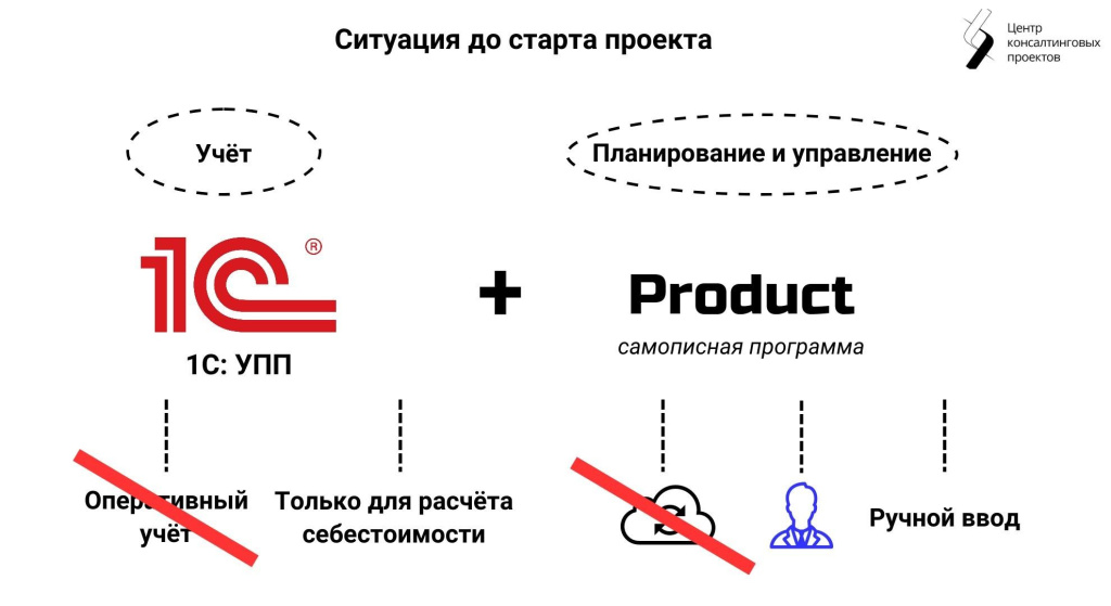 situaciya-do-vnedreniya-1c-erp.jpg