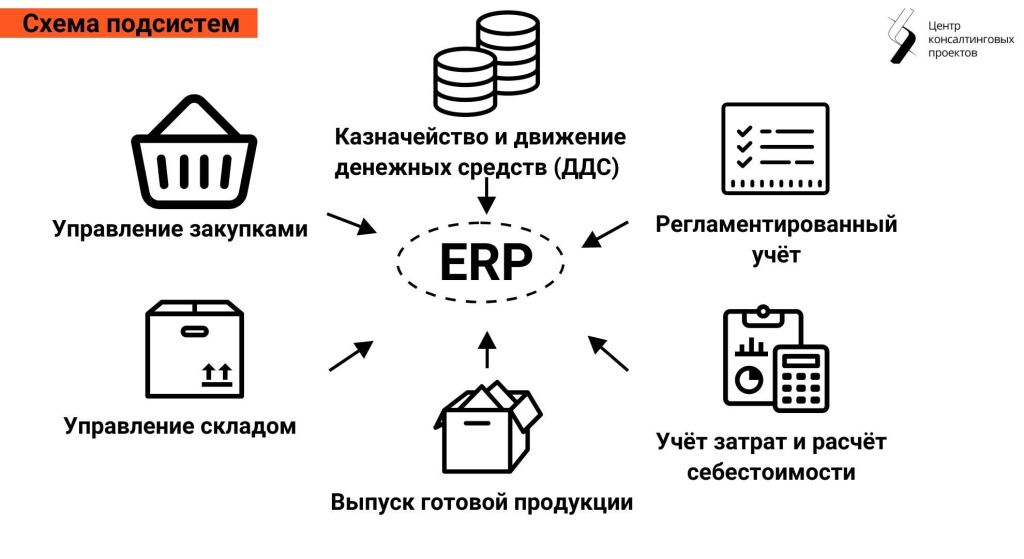 shema-podsistem-na-proekte-vnedreniya-1c-erp.jpg