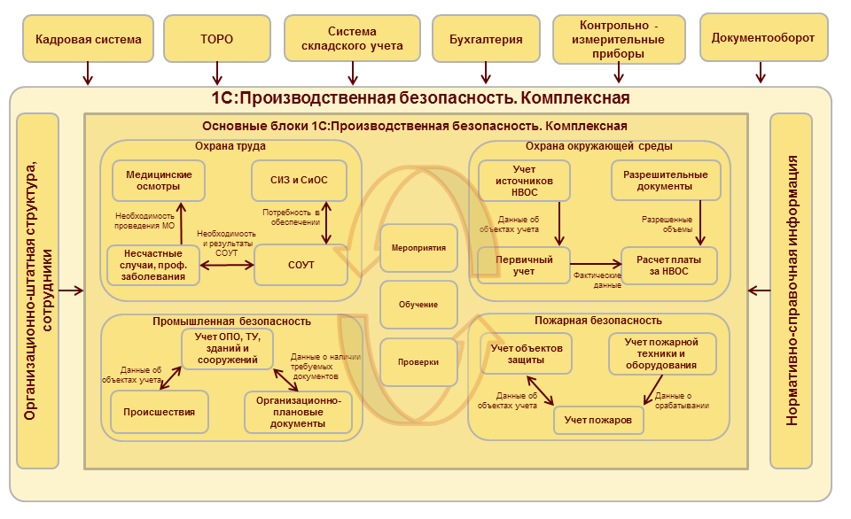 Основные блоки 1С Производственная безопасность. Комплексная.png