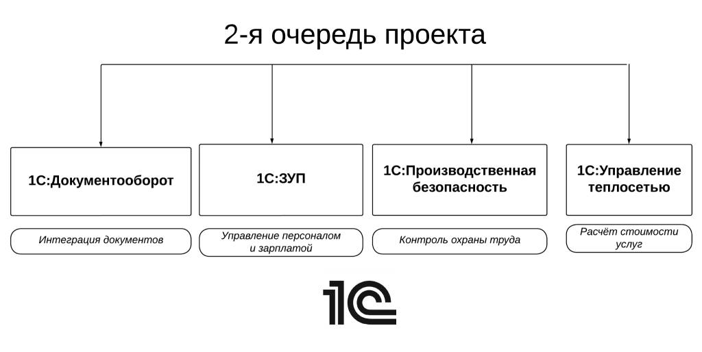 Схема 3_Очередность внедрения 1С ERP_Очередь 2.png