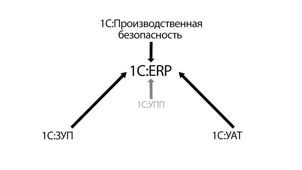 Схема 1_Интеграция с 1C:ERP в АО МЭС.png