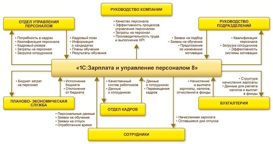 Место «1С:ЗУП» в общей системе управления предприятием.jpg