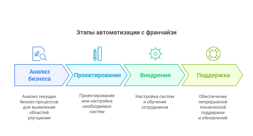 Схема_ этапы автоматизации с франчайзи - visual selection.png Схема_ этапы автоматизации с франчайзи - visual selection.png